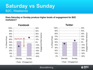 Saturday vs Sunday
B2C, Weekends
Does Saturday or Sunday produce higher levels of engagement for B2C
marketers?

         ...