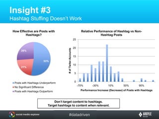 Insight #2 Scheduled Posts Generate Clicks, Not ConversionsScheduled posting is a great tool if your goal is traffic, but not if you’re attempting to drive conversions.