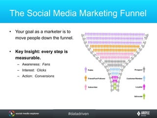 Data-Driven Social Media MarketingPracticing