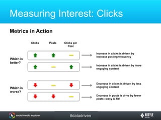 Measuring Interest: ClicksKPIsClicks(duh)