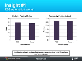 Data SourceA slice of aggregate, anonymous Argyle user data.December 2010 through May 201170k+ posts381 organizations; all industries, all sizes