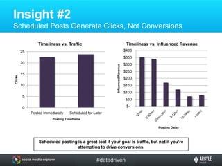Insight #1 RSS Automation WorksRSS automation is just as effective as manual posting at driving clicks and conversions.