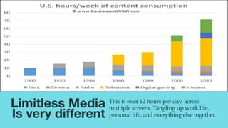 Limitless Media  
Is very diﬀerent
This is over 12 hours per day, across
multiple screens. Tangling up work life,
personal...