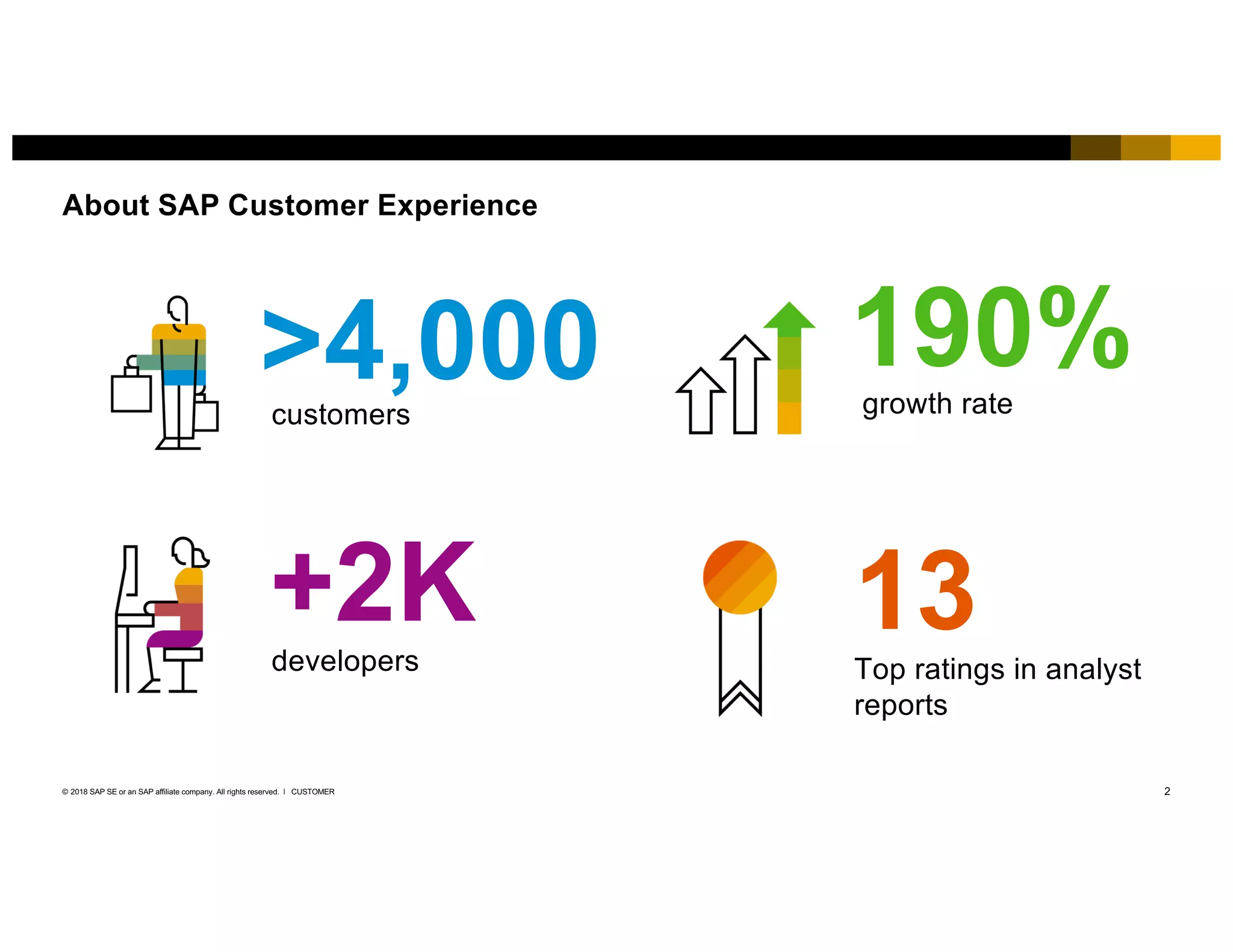 2CUSTOMER© 2018 SAP SE or an SAP affiliate company. All rights reserved. ǀ
About SAP Customer Experience
+2Kdevelopers
growth rate
190%
Top ratings in analyst
reports
13
>4,000customers
 
