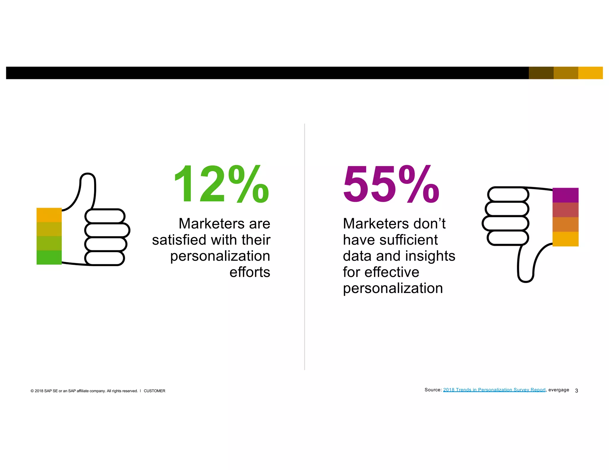 3CUSTOMER© 2018 SAP SE or an SAP affiliate company. All rights reserved. ǀ
12%
Marketers are
satisfied with their
personalization
efforts
Source: 2018 Trends in Personalization Survey Report, evergage
55%
Marketers don’t
have sufficient
data and insights
for effective
personalization
 