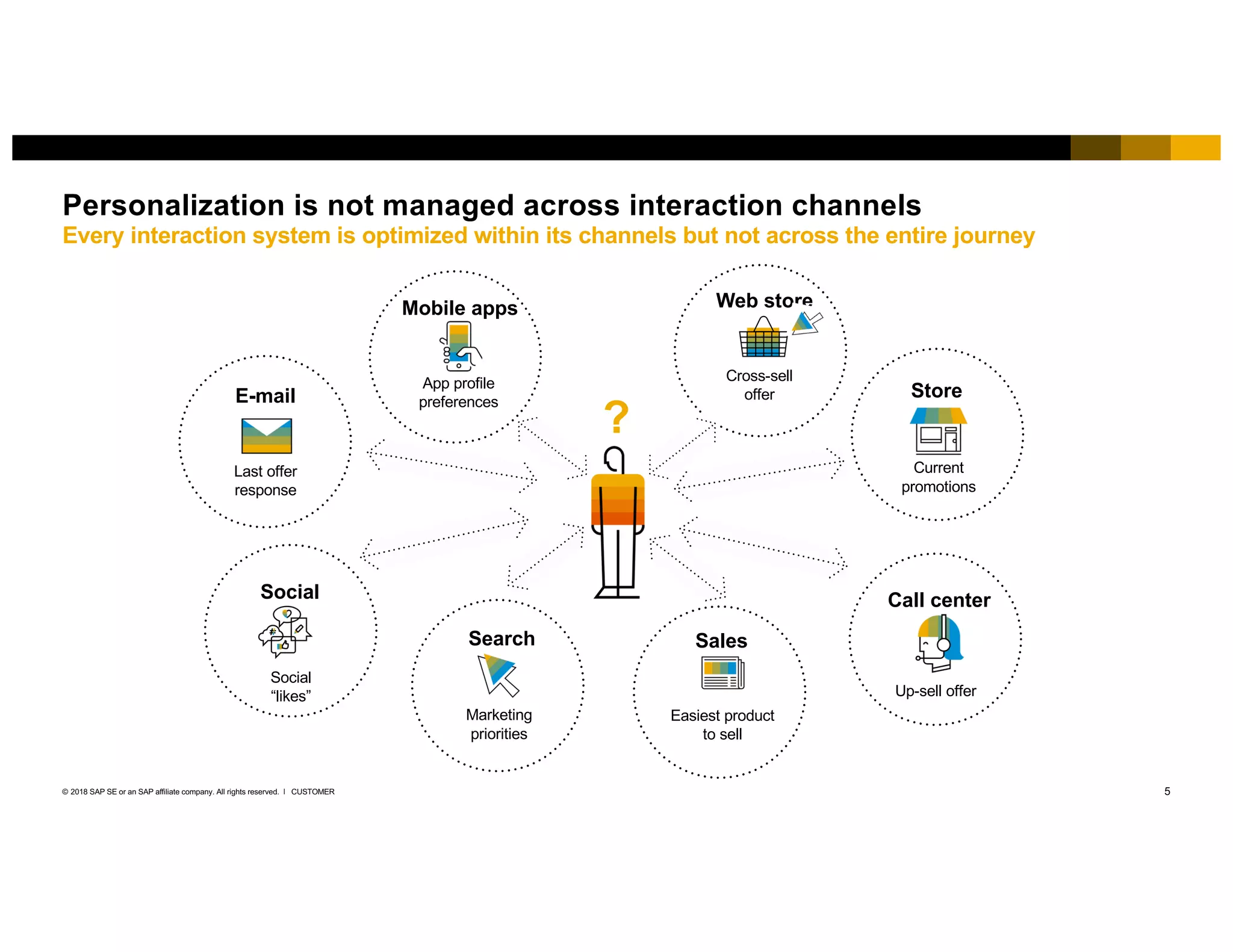 5CUSTOMER© 2018 SAP SE or an SAP affiliate company. All rights reserved. ǀ
Personalization is not managed across interaction channels
Every interaction system is optimized within its channels but not across the entire journey
Last offer
response
E-mail
Social
“likes”
Social
Current
promotions
Store
Cross-sell
offer
Web store
Up-sell offer
Call center
App profile
preferences
Mobile apps
Marketing
priorities
Search Sales
Easiest product
to sell
?
 