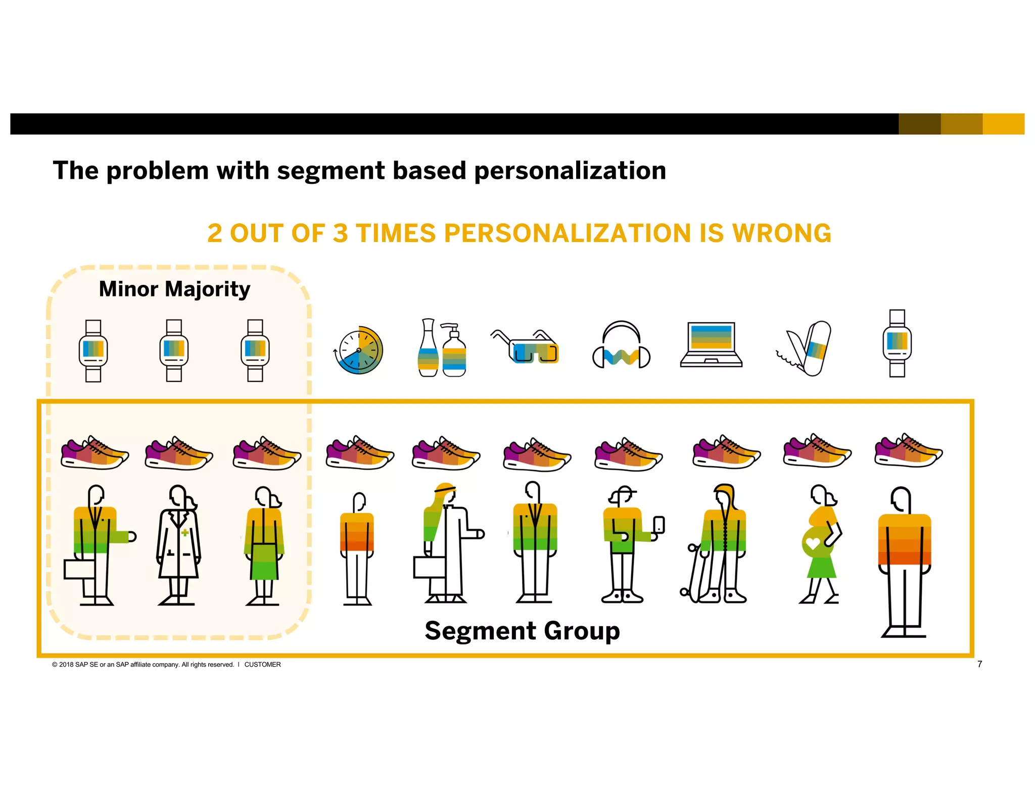 7CUSTOMER© 2018 SAP SE or an SAP affiliate company. All rights reserved. ǀ
The problem with segment based personalization
2 OUT OF 3 TIMES PERSONALIZATION IS WRONG
Minor Majority
Segment Group
 