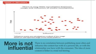 More is not 
inﬂuential
There is no correlation between publishing more often and
influence the content has with in a pers...