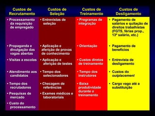 Custos de             Custos de            Custos de             Custos de
 Recrutamento            Seleção            Treinamento           Desligamento
• Processamento     • Entrevistas de       • Programas de     • Pagamento de
  da requisição       seleção               integração          salários e quitação de
  de empregado                                                  direitos trabalhistas
                                                                (FGTS, férias prop.,
                                                                13º salário, etc.)


• Propaganda e      • Aplicação e          • Orientação       • Pagamento de
  divulgação das     aferição de provas                         benefícios
  vagas abertas      de conhecimento
• Visitas a escolas • Aplicação e          • Custos diretos   • Entrevista de
                      aferição de testes    de treinamento      desligamento

• Atendimento aos • Tempo dos              • Tempo dos        • Custos do
  candidatos        selecionadores          instrutores         outplacement

• Tempo dos         • Checagem de          • Baixa            • Cargo vago até a
  recrutadores        referências           produtividade       substituição
                                            durante o
• Pesquisas de      • Exames médicos e      treinamento
  mercado             laboratoriais
• Custo do
  processamento
 