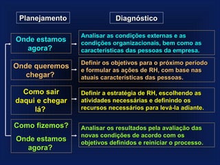 Planejamento                Diagnóstico

                 Analisar as condições externas e as
Onde estamos     condições organizacionais, bem como as
  agora?         características das pessoas da empresa.

                 Definir os objetivos para o próximo período
Onde queremos
                 e formular as ações de RH, com base nas
   chegar?       atuais características das pessoas.

  Como sair      Definir a estratégia de RH, escolhendo as
daqui e chegar   atividades necessárias e definindo os
     lá?         recursos necessários para levá-la adiante.

Como fizemos?    Analisar os resultados pela avaliação das
                 novas condições de acordo com os
Onde estamos     objetivos definidos e reiniciar o processo.
  agora?
 