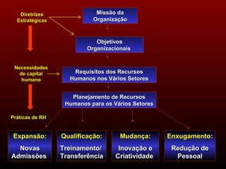 Diretrizes               Missão da
  Estratégicas             Organização


                            Objetivos
                         Organizacionais


 Necessidades
   de capital       Requisitos dos Recursos
    humano         Humanos nos Vários Setores


                    Planejamento de Recursos
                  Humanos para os Vários Setores

Práticas de RH


Expansão:        Qualificação:      Mudança:       Enxugamento:
  Novas          Treinamento/       Inovação e      Redução de
Admissões        Transferência     Criatividade      Pessoal
 