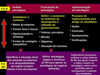 Análise                   Formulação de           Implementação
P.E.N.
          estratégica               estratégias             de estratégias

          Estabelecer o             Definir e esclarecer    Processo de
          contexto:                 as diretrizes de        implementação para
                                    desempenho e            atingir os resultados:
          Metas da empresa         métodos de
                                                            Ações
          Pontos forte e fracos    gerenciamento:
                                                            Controles
                                    Valores, princípios
          Oportunidades e
                                                            Ajustamentos
           ameaças                  Missão
          Fontes de vantagem  Objetivos                   Verificações
           competitiva
                               Alocação de recursos


                                                            Implementar processos,
    Identificar a situação atual   Definir estratégias,    práticas e ações efetivas
     das pessoas na empresa        papéis e diretrizes     de RH que gerem suporte
       e as disponibilidades      de RH para apoiar as        e façam cumprir as
P.E
        de capital humano        estratégias de negócio    estratégias, assim como
.RH                                                            permitam que se
     dentro e fora da empresa           definidas
                                                            acompanhem o alcance
                                                                dos resultados
 