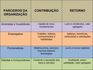 PARCEIROS DA CONTRIBUIÇÃO RETORNO 
ORGANIZAÇÃO 
Matéria-prima, serviços, Lucro e novos negócios 
Insumos básicos, 
tecnologias 
Fornecedores 
Qualidade, preço, 
satisfação, valor agregado. 
Compras e aquisição dos 
bens e serviços 
Clientes e Consumidores 
Salários, benefícios, 
retribuições e satisfações 
Trabalho, esforço, 
conhecimentos e 
habilidades 
Empregados 
Lucro e dividendos, valor 
agregado 
Capital de risco, 
investimentos 
Acionistas e Investidores 
11 
 