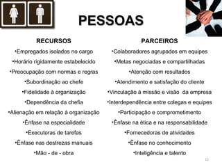PARCEIROS 
•Colaboradores agrupados em equipes 
•Metas negociadas e compartilhadas 
•Atenção com resultados 
•Atendimento e satisfação do cliente 
•Vinculação à missão e visão da empresa 
•Interdependência entre colegas e equipes 
•Participação e comprometimento 
•Ênfase na ética e na responsabilidade 
•Fornecedoras de atividades 
•Ênfase no conhecimento 
•Inteligência e talento 
RECURSOS 
•Empregados isolados no cargo 
•Horário rigidamente estabelecido 
•Preocupação com normas e regras 
•Subordinação ao chefe 
•Fidelidade à organização 
•Dependência da chefia 
•Alienação em relação à organização 
•Ênfase na especialidade 
•Executoras de tarefas 
•Ênfase nas destrezas manuais 
•Mão - de - obra 
PPEESSSSOOAASS 
12 
 