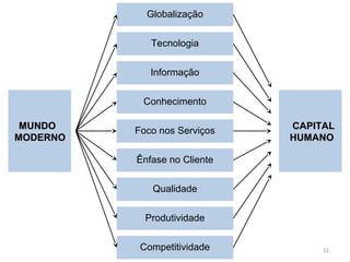 MMUUNNDDOO 
MMOODDEERRNNOO 
Globalização 
Tecnologia 
Informação 
Conhecimento 
Foco nos Serviços CCAAPPIITTAALL 
Ênfase no Cliente 
Qualidade 
Produtividade 
Competitividade 
HHUUMMAANNOO 
21 
 