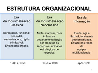 ESTRUTURA OORRGGAANNIIZZAACCIIOONNAALL 
Era 
da Industrialização 
Clássica 
Era da 
Informação 
Era 
da Industrialização 
Neoclássica 
Burocrática, funcional, 
piramidal, 
centralizadora, rígida 
e inflexível. 
Ênfase nos órgãos. 
Mista, matricial, com 
ênfase na 
departamentalização 
por produtos ou 
serviços ou unidades 
estratégicas de 
negócios. 
Fluída, ágil e 
flexível, totalmente 
descentralizada. 
Ênfase nas redes 
de 
equipes 
multifuncionais. 
1900 à 1950 1950 à 1990 após 1990 
3 
 