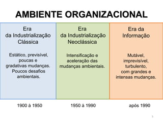 AAMMBBIIEENNTTEE OORRGGAANNIIZZAACCIIOONNAALL 
Era 
da Industrialização 
Clássica 
Era da 
Informação 
Era 
da Industrialização 
Neoclássica 
Estático, previsível, 
poucas e 
gradativas mudanças. 
Poucos desafios 
ambientais. 
Intensificação e 
aceleração das 
mudanças ambientais. 
Mutável, 
imprevisível, 
turbulento, 
com grandes e 
intensas mudanças. 
1900 à 1950 1950 à 1990 após 1990 
5 
 