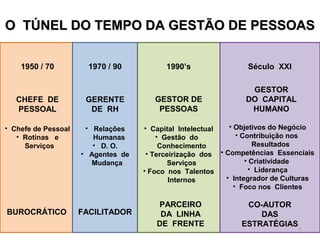OO TTÚÚNNEELL DDOO TTEEMMPPOO DDAA GGEESSTTÃÃOO DDEE PPEESSSSOOAASS 
1950 / 70 1970 / 90 1990’s Século XXI 
BUROCRÁTICO FACILITADOR 
PARCEIRO 
DA LINHA 
DE FRENTE 
CO-AUTOR 
DAS 
ESTRATÉGIAS 
CHEFE DE 
PESSOAL 
GERENTE 
DE RH 
GESTOR DE 
PESSOAS 
GESTOR 
DO CAPITAL 
HUMANO 
• Chefe de Pessoal 
• Rotinas e 
Serviços 
• Relações 
Humanas 
• D. O. 
• Agentes de 
Mudança 
• Capital Intelectual 
• Gestão do 
Conhecimento 
• Terceirização dos 
Serviços 
• Foco nos Talentos 
Internos 
• Objetivos do Negócio 
• Contribuição nos 
Resultados 
• Competências Essenciais 
• Criatividade 
• Liderança 
• Integrador de Culturas 
• Foco nos Clientes 
7 
 