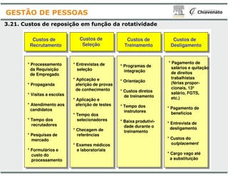 Custos de
Recrutamento
Custos de
Seleção
* Processamento
da Requisição
de Empregado
* Propaganda
* Entrevistas de
seleção
* Aplicação e
aferição de provas
de conhecimento
3.21. Custos de reposição em função da
GESTÃO DE PESSOAS
* Visitas a escolas
* Atendimento aos
candidatos
* Tempo dos
recrutadores
* Pesquisas de
mercado
* Formulários e
custo do
processamento
de conhecimento
* Aplicação e
aferição de testes
* Tempo dos
selecionadores
* Checagem de
referências
* Exames médicos
e laboratoriais
Custos de
Desligamento
* Pagamento de
salários e quitação
de direitos
trabalhistas
(férias propor-
cionais, 13º
Custos de
Treinamento
* Programas de
integração
* Orientação
da rotatividade
cionais, 13º
salário, FGTS,
etc.)
* Pagamento de
benefícios
* Entrevista de
desligamento
* Custos do
outplacement
* Cargo vago até
a substituição
* Custos diretos
de treinamento
* Tempo dos
instrutores
* Baixa produtivi-
dade durante o
treinamento
 