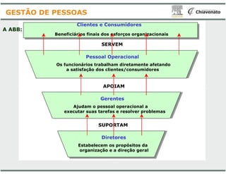 Clientes e Consumidores
Beneficiários finais dos esforços organizacionais
Pessoal Operacional
Os funcionários trabalham diretamente afetando
a satisfação dos clientes/consumidores
SERVEM
APOIAM
A ABB:
GESTÃO DE PESSOAS
Diretores
Gerentes
Ajudam o pessoal operacional a
executar suas tarefas e resolver problemas
Estabelecem os propósitos da
organização e a direção geral
APOIAM
SUPORTAM
Clientes e Consumidores
Beneficiários finais dos esforços organizacionais
Pessoal Operacional
Os funcionários trabalham diretamente afetando
a satisfação dos clientes/consumidores
SERVEM
APOIAM
Diretores
Gerentes
Ajudam o pessoal operacional a
executar suas tarefas e resolver problemas
Estabelecem os propósitos da
organização e a direção geral
APOIAM
SUPORTAM
 