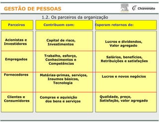 1.2. Os parceiros da
Parceiros Contribuem com:
Acionistas e
Investidores
Empregados
Capital de risco,
Investimentos
Trabalho, esforço,
Conhecimentos e
Competências
GESTÃO DE PESSOAS
Fornecedores
Clientes e
Consumidores
Competências
Matérias-primas, serviços
Insumos básicos,
Tecnologia
Compras e aquisição
dos bens e serviços
da organização
Esperam retornos de:
Lucros e dividendos,
Valor agregado
Salários, benefícios,
Retribuições e satisfações
serviços,
serviços
Retribuições e satisfações
Lucros e novos negócios
Qualidade, preço,
Satisfação, valor agregado
 