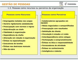 Pessoas como Recursos
• Empregados isolados nos cargos
• Horário rigidamente estabelecido
• Preocupação com normas e regras
• Subordinação ao chefe
1.3. Pessoas como recursos ou parceiros da organização
GESTÃO DE PESSOAS
• Subordinação ao chefe
• Fidelidade à organização
• Dependência da chefia
• Alienação em relação à organização
• Ênfase na especialização
• Executoras de tarefas
• Ênfase nas destrezas manuais
• Mão-de-obra
Pessoas como Parceiros
• Colaboradores agrupados em
equipes
• Metas negociadas e compartilhadas
• Preocupação com resultados
. Pessoas como recursos ou parceiros da organização
• Satisfação do cliente
• Vinculação à missão e à visão
• Interdependência entre colegas
• Participação e comprometimento
• Ênfase na ética e responsabilidade
• Fornecedores de atividade
• Ênfase no conhecimento
• Inteligência e talento
 