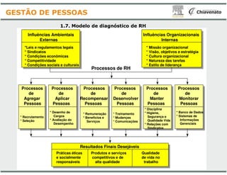 Processos Processos Processos
Influências Ambientais
Externas
*Leis e regulamentos legais
* Sindicatos
* Condições econômicas
* Competitividade
* Condições sociais e culturais
Processos de RH
1.7. Modelo de diagnóstico
GESTÃO DE PESSOAS
Processos
de
Agregar
Pessoas
Processos
de
Aplicar
Pessoas
Processos
de
Recompensar
Pessoas
Desenvolver
* Recrutamento
* Seleção
* Desenho de
Cargos
* Avaliação do
Desempenho
* Remuneração
* Benefícios e
Serviços
* Treinamento
* Mudanças
* Comunicações
Resultados Finais Desejáveis
Práticas éticas
e socialmente
responsáveis
Produtos e serviços
competitivos e de
alta qualidade
Processos Processos Processos
Influências Organizacionais
Internas
* Missão organizacional
* Visão, objetivos e estratégia
* Cultura organizacional
* Natureza das tarefas
* Estilo de liderança
Processos de RH
diagnóstico de RH
Processos
de
Desenvolver
Pessoas
Processos
de
Manter
Pessoas
Processos
de
Monitorar
Pessoas
* Treinamento
* Mudanças
* Comunicações
* Disciplina
* Higiene,
Segurança e
Qualidade Vida
* Relações com
Sindicatos
* Banco de Dados
* Sistemas de
Informações
Gerenciais
Resultados Finais Desejáveis
Produtos e serviços
competitivos e de
alta qualidade
Qualidade
de vida no
trabalho
 