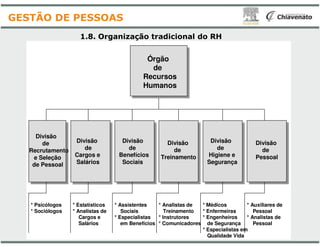 Órgão
de
Recursos
Humanos
1.8. Organização tradicional
GESTÃO DE PESSOAS
Divisão
de
Recrutamento
e Seleção
de Pessoal
Divisão
de
Cargos e
Salários
Divisão
de
Benefícios
Sociais
* Psicólogos
* Sociólogos
* Estatísticos
* Analistas de
Cargos e
Salários
* Assistentes
Sociais
* Especialistas
em Benefícios
* Analistas de
* Instrutores
* Comunicadores
Órgão
de
Recursos
Humanos
tradicional do RH
Divisão
de
Treinamento
Divisão
de
Higiene e
Segurança
Divisão
de
Pessoal
* Analistas de
Treinamento
* Instrutores
* Comunicadores
* Médicos
* Enfermeiras
* Engenheiros
de Segurança
* Especialistas em
Qualidade Vida
* Relações com
* Auxiliares de
Pessoal
* Analistas de
Pessoal
 