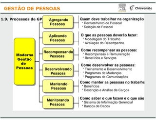 Moderna
Gestão
Agregando
Pessoas
Aplicando
Pessoas
Recompensando
Pessoas
1.9. Processos de GP
GESTÃO DE PESSOAS
Gestão
de
Pessoas
Mantendo
Pessoas
Desenvolvendo
Pessoas
Monitorando
Pessoas
Quem deve trabalhar na organização
* Recrutamento de Pessoal
* Seleção de Pessoal
O que as pessoas deverão fazer:
* Modelagem do Trabalho
* Avaliação do Desempenho
Como recompensar as pessoas:
* Recompensas e Remuneração
* Benefícios e Serviços
Como manter as pessoas no trabalho
* Benefícios
* Descrição e Análise de Cargos
Como saber o que fazem e o que são:
* Sistema de Informação Gerencial
* Bancos de Dados
Como desenvolver as pessoas:
* Treinamento e Desenvolvimento
* Programas de Mudanças
* Programas de Comunicações
 