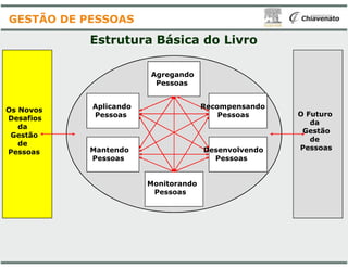 Os Novos
Desafios
da
Gestão
Agregando
Pessoas
Aplicando
Pessoas
Estrutura Básica do Livro
GESTÃO DE PESSOAS
Gestão
de
Pessoas Mantendo
Pessoas
Monitorando
Pessoas
O Futuro
da
Gestão
Agregando
Pessoas
Recompensando
Pessoas
Estrutura Básica do Livro
Gestão
de
PessoasDesenvolvendo
Pessoas
Monitorando
Pessoas
 