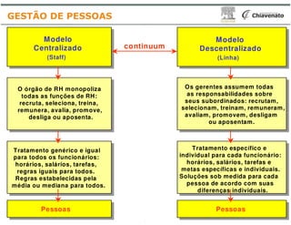 Modelo
Centralizado
(Staff)
O órgão de RH monopoliza
todas as funções de RH:
recruta, seleciona, treina,
remunera, avalia, promove,
continuum
GESTÃO DE PESSOAS
remunera, avalia, promove,
desliga ou aposenta.
Tratamento genérico e igual
para todos os funcionários:
horários, salários, tarefas,
regras iguais para todos.
Regras estabelecidas pela
média ou mediana para todos.
Pessoas
Modelo
Descentralizado
(Linha)
Os gerentes assumem todas
as responsabilidades sobre
seus subordinados: recrutam,
selecionam, treinam, remuneram,
avaliam, promovem, desligam
continuum
avaliam, promovem, desligam
ou aposentam.
Tratamento específico e
individual para cada funcionário:
horários, salários, tarefas e
metas específicas e individuais.
Soluções sob medida para cada
pessoa de acordo com suas
diferenças individuais.
Pessoas
 
