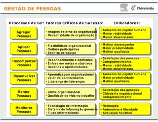 Processos de GP: Fatores Críticos de Sucesso:
Agregar
Pessoas
Aplicar
Pessoas
Recompensar
• Imagem externa da organização
• Receptividade da organização
• Flexibilidade organizacional
• Cultura participativa
• Espírito de equipe
• Reconhecimento e confiança
GESTÃO DE PESSOAS
Recompensar
Pessoas
Desenvolver
Pessoas
Manter
Pessoas
Monitorar
Pessoas
• Reconhecimento e confiança
• Ênfase em metas e objetivos
• Desafios e oportunidades
• Aprendizagem organizacional
• Valor do conhecimento
• Liderança de lideranças
• Clima organizacional
• Qualidade de vida no trabalho
• Tecnologia da informação
• Sistema de informação gerencial
• Fluxo informacional
Fatores Críticos de Sucesso: Indicadores:
Imagem externa da organização
Receptividade da organização
Flexibilidade organizacional
Cultura participativa
Reconhecimento e confiança
• Aumento do capital humano
• Menor rotatividade
• Menor absenteísmo
• Melhor desempenho
• Maior produtividade
• Melhor qualidade
• Satisfação das pessoas
• Comprometimento
Reconhecimento e confiança
Ênfase em metas e objetivos
Desafios e oportunidades
Aprendizagem organizacional
Valor do conhecimento
Liderança de lideranças
Clima organizacional
Qualidade de vida no trabalho
Tecnologia da informação
Sistema de informação gerencial
Fluxo informacional
• Comprometimento
• Menor rotatividade
• Menor absenteísmo
• Aumento do capital humano
• Maior produtividade
• Melhor qualidade
• Satisfação das pessoas
• Cidadania organizacional
• Comprometimento
• Retroação
• Autonomia e liberdade
• Avaliação holística
 