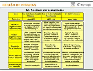 2.4. As etapas das
Era da Industrialização
Clássica
1900-1950
Era da Industrialização
Neoclássica
Estrutura
Organizacional
Predominante
Cultura
Burocrática, funcional,
piramidal, centralizado-
ra, rígida e inflexível.
Ênfase nos órgãos.
Mista, matricial, com
ênfase na
talização
ou serviços ou unidades
estratégicas de negócios.
Teoria X. Foco no passa-
do, nas tradições e nos
valores conservadores.
Transição. Foco no
presente e no atual.
Eras:
Períodos:
GESTÃO DE PESSOAS
Cultura
Organizacional
Predominante
valores conservadores.
Ênfase na manutenção
do statu quo. Valor à
tradição e experiência.
presente e no atual.
Ênfase na adaptação
ao ambiente. Valor à
renovação e revitalização.
Ambiente
Organizacional
Estático, previsível,
poucas e gradativas
mudanças. Poucos
desafios ambientais.
Administração
das Pessoas
Intensificação e
aceleração das
mudanças ambientais.
Modos de lidar
com as pessoas
Pessoas como fatores
de produtos inertes e
estáticos. Ênfase nas
regras e controles
rígidos para regular
as pessoas.
Relações Industriais
Pessoas como recursos
organizacionais que
devem ser administrados.
Ênfase nos objetivos
organizacionais para
dirigir as pessoas.
Administração de
Recursos Humanos
das organizações
Era da Informação
Após 1990
Era da Industrialização
Neoclássica
1950-1990
Mista, matricial, com
ênfase na departamen-
talização por produtos
ou serviços ou unidades
estratégicas de negócios.
Flúida, ágil e flexível,
totalmente descentralizada.
Ênfase nas redes de
equipes multifuncionais.
Teoria Y. Foco no
futuro e no destino.
Transição. Foco no
presente e no atual. futuro e no destino.
Ênfase na mudança e
na inovação. Valor ao
conhecimento e criatividade.
presente e no atual.
Ênfase na adaptação
ao ambiente. Valor à
renovação e revitalização.
Intensificação e
aceleração das
mudanças ambientais.
Mutável, imprevisível,
turbulento, com grandes
e intensas mudanças.
Pessoas como seres humanos
proativos e inteligentes que
devem ser impulsionados.
Ênfase na liberdade e no
comprometimento para
motivar as pessoas.
Pessoas como recursos
organizacionais que
devem ser administrados.
Ênfase nos objetivos
organizacionais para
dirigir as pessoas.
Administração de
Recursos Humanos
Gestão de Pessoas
 