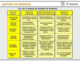 2.6. As 3 etapas da Gestão
Relações
Industriais
Administração de
Recursos Humanos
Formato do
Trabalho
Centralização total das
operações no órgão de
RH.
Responsabilidade de
linha e função de staff.
Nível de
Atuação
Burocratizada e
Operacional. Rotina.
Comando
da Ação
cúpula da área e ações
centralizadas no órgão
Decisões vindas da
cúpula da organização
e ações centralizadas
Caracte-
rísticas
GESTÃO DE PESSOAS
Missão da
Área
da Ação centralizadas no órgãoe ações centralizadas
no órgão de RH.
Tipo de
Atividade
Consultoria interna e
prestação de serviços
Execução de serviços
especializados.
Centralização e
isolamento da área.
Principais
Atividades
Recrutamento, seleção,
treinamento,
Admissão, demissão,
controle de freqüência,
legislação do trabalho,
disciplina, relações
sindicais, órdem.
melhores funcionários.
Vigilância, coerção,
coação, punições.
Confinamento social
das pessoas.
Gestão de Pessoas.
Gestão de
Pessoas
Administração de
Recursos Humanos
Responsabilidade de
linha e função de staff.
Descentralização rumo
aos gerentes e às suas
equipes.
Focalização global e
estratégica no negócio.
Departamentalizada
e Tática.
Decisões e ações do
Gerente e de sua
equipe de trabalho.
Decisões vindas da
cúpula da área e ações
centralizadas no órgão
Criar a melhor empresa
e a melhor qualidade
de trabalho.
equipe de trabalho.centralizadas no órgão
de RH.
Consultoria interna.
Descentralização e
compartilhamento.
Consultoria interna e
prestação de serviços
especializados.
Como os gerentes e suas
equipes podem escolher,
treinar, liderar, motivar,
avaliar e recompensar
os seus participantes.
Recrutamento, seleção,
treinamento, adminis-
tração de salários,
benefícios, higiene e
segurança, relações
sindicais.
Atrair e manter os
melhores funcionários.
 