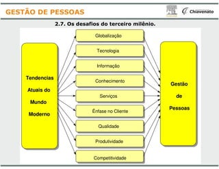 2.7. Os desafios do terceiro
Globalização
Tecnologia
Informação
Conhecimento
Tendencias
GESTÃO DE PESSOAS
Serviços
Ênfase no Cliente
Qualidade
Produtividade
Competitividade
Atuais do
Mundo
Moderno
terceiro milênio.
Globalização
Tecnologia
Informação
Conhecimento
Gestão
Serviços
Ênfase no Cliente
Qualidade
Produtividade
Competitividade
Gestão
de
Pessoas
 