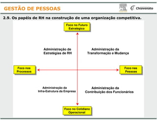 Foco no Futuro
Estratégico
Foco no Futuro
Estratégico
Administração de
Estratégias de RH
2.9. Os papéis de RH na construção de
GESTÃO DE PESSOAS
Foco nos
Processos
Foco nos
Processos
Foco no Cotidiano
Operacional
Foco no Cotidiano
Operacional
Administração da
Infra-Estrutura da Empresa
Foco no Futuro
Estratégico
Foco no Futuro
Estratégico
Administração da
Transformação e Mudança
de uma organização competitiva.
Foco nas
Pessoas
Foco nas
Pessoas
Foco no Cotidiano
Operacional
Foco no Cotidiano
Operacional
Administração da
Contribuição dos Funcionários
 