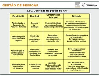 2.10. Definição de
Papel de RH Resultado
Característica
Principal
Administração de
Estratégias de
Recursos Humanos
Execução
da
Estratégia
Parceiro Estratégico
para ajudar a alcançar
objetivos organizacionais
Administração da
Infra-Estrutura da
Especialista
Administrativo
Construção
de uma
GESTÃO DE PESSOAS
Agente de
Mudança e Inovação
para melhorar a
capacidade de mudar
Infra-Estrutura da
Empresa
Administração da
Contribuição dos
Funcionários
Administração da
Transformação e
da Mudança
Defensor dos
Funcionários
para treinar e incentivar
as pessoas
Administrativo
para reduzir custos
e aumentar valor
Criação de uma
organização
renovada
Aumento do
envolvimento e
capacidade dos
funcionários
de uma
infra-estrutura
eficiente
de papéis de RH.
Característica
Principal
Atividade
Parceiro Estratégico
para ajudar a alcançar
objetivos organizacionais
Ajuste das estratégias de
RH à estratégia empresarial:
Diagnóstico organizacional
para detectar forças e fraquezas
da organização
Especialista
Administrativo
Reengenharia dos processos
da organização:
Agente de
Mudança e Inovação
para melhorar a
capacidade de mudar
Defensor dos
Funcionários
para treinar e incentivar
as pessoas
Administrativo
para reduzir custos
e aumentar valor
Gerir a transformação
e a mudança:
Assegurar capacidade
para mudança e identificação
e solução de problemas
Ouvir e responder aos
funcionários:
Prover recursos aos
funcionários para
incentivar contribuições
da organização:
Serviços em comum
para a melhoria contínua
 