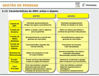 Orientada operacionalmente:
Ênfase nas regras e procedimentos.
ANTES
Acompanhamento e controle dos
Define a missão, visão e objetivos
para os gerentes.
Cúpula da
ARH
Função da
Diretoria
Função da
Média
2.13. Características da ARH: antes e
GESTÃO DE PESSOAS
Acompanhamento e controle dos
gerentes de nível médio.
Foco
Principal
Função da
Gerência
Inferior
Média
Gerência
Foco nos produtos e serviços
oferecidos pela área de RH.
Objetivos departamentais e táticos.
Prestação de serviços internos.
Salário fixo baseado no nível
do cargo ocupado.
Funcionário.Mero seguidor das
normas internas.
Sistemas de
Remuneração
Função
Principal
Prestar serviços especializados
a todos os órgãos da empresa.
Ênfase nas regras e procedimentos.
Orientada estratégicamente:
Ênfase na missão e na visão.
AGORA
Define os valores que balizam a
conduta dos gerentes e das pessoas.
Aconselhamento e apoio aosAcompanhamento e controle dos
Define a missão, visão e objetivos
depois.
Proprietário do processo.
Líder das pessoas.
Aconselhamento e apoio aos
gerentes de nível médio.
Acompanhamento e controle dos
Objetivos departamentais e táticos.
Funcionário.Mero seguidor das
Incentivos baseados nas metas e
resultados alcançados.
Remuneração variável e flexível.
Assessorar os gerentes a agregar
valor à empresa e aos funcionários.
Prestar serviços especializados
Foco nos clientes e usuários.
Objetivos organizacionais e
estratégicos.
Consultoria e assessoramento.
 