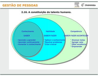 Competência
Habilidade
Conhecimento Habilidade
SABER SABER FAZER
2.16. A constituição do
GESTÃO DE PESSOAS
• Aprender a aprender * Aplicar o conhecimento
• Aprender continuamente * Resolver problemas
• Aumentar o conhecimento * Criar e inovar
Competência
Habilidade
Habilidade Competência
SABER FAZER SABER FAZER ACONTECER
do talento humano.
* Aplicar o conhecimento * Alcançar metas
* Resolver problemas * Agregar valor
* Criar e inovar * Obter excelência
* Empreender
 