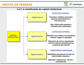 2.17. A constituição do capital
Capital Interno
GESTÃO DE PESSOAS
CAPITAL
INTELECTUAL
Capital Humano
Capital Externo
do capital intelectual.
Capital Interno
ESTRUTURA INTERNA:
Conceitos, modelos, processos,
sistemas administrativos e
informacionais.
São criados pelas pessoas e
utilizados pela organização.
ESTRUTURA EXTERNA:
Capital Humano
Capital Externo
ESTRUTURA EXTERNA:
Relações com clientes e fornecedores,
marcas, imagem e reputação.
Dependem de como a organização
resolve e oferece soluções para os
problemas dos clientes.
COMPETÊNCIAS INDIVIDUAIS:
Habilidades das pessoas em agir em
determinadas situações.
Educação, experiências, valores e
competências.
 