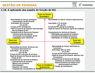 2.18. A aplicação dos papéis da função
Foco no Futuro
Estratégico
Foco no Futuro
Estratégico
Necessidade do cliente: estratégias
empresariais e de RH eficazes
Autoridade: 85% da linha
15% do RH
Função de RH: alinhamento
Papel do Gerente de Pessoal: administração
das estratégias de RH
Competências do Gerente de Pessoal:
* Conhecimento da empresa
* Formulação de estratégias de RH
GESTÃO DE PESSOAS
Foco nos
Processos
Foco nos
Processos
Foco no Cotidiano
Operacional
Foco no Cotidiano
Operacional
* Formulação de estratégias de RH
* Habilidades para influenciar
Necessidade do cliente: eficiência dos
processos adminsitrativos
Autoridade: 5% da linha
95% do RH
Função de RH: execução de serviços
Papel do Gerente de Pessoal: gerente da
função de RH
Competências do Gerente de Pessoal:
* Conhecimento de conteúdo
* Melhoria de processos
* Informatização
* Relações com cliente
* Avaliação das necessidades do serviço
função de RH.
Foco no Futuro
Estratégico
Foco no Futuro
Estratégico
Necessidade do cliente: eficácia organizacional
Autoridade: 51% da linha
49% do RH
Função de RH: gestão da mudança
Papel do Gerene de Pessoal: agente de mudança
Competências do Gerente de Pessoal:
* Habilidades para gestão da mudança
* Consultoria/facilitação/treinamento
Foco nas
Pessoas
Foco nas
Pessoas
Foco no Cotidiano
Operacional
Foco no Cotidiano
Operacional
Necessidade do cliente: dedicação do
funcionário
Autoridade: 98% da linha
2% do RH
Função de RH: apoio adminsitrativo
Papel do Gerente de Pessoal: defensor dos
funcionários
Competências do Gerente de Pessoal:
* Avaliação do ambiente de trabalho
* Desenvolvimento da relação entre
administração/funcionário
* Gestão do desempenho
* Consultoria/facilitação/treinamento
* Habilidades em análise de sistemas
 