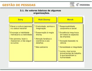 3.1. Os valores básicos
organizações
* Elevar a cultura japonesa
e o status nacional
* Encorajar a habilidade
individual e a criatividade
* Criatividade, sonhos e
imaginação
* Preservação à magia
Disney
Sony Walt Disney
GESTÃO DE PESSOAS
individual e a criatividade
* Ser pioneira, fazer o
impossível, e não seguir
os outros
Disney
* Atenção fanática à
coerência e aos
detalhes
* Não-ceticismo
básicos de algumas
organizações.
Merck
* Responsabilidade
corporativa e social
* Excelência inequívoca
em todos os aspectos
* Criatividade, sonhos e
* Preservação à magia
Walt Disney
em todos os aspectos
da empresa
* Inovação baseada na
ciência
* Honestidade e integridade
* Lucros, mas lucros
provenientes de trabalho
e que beneficiem a
humanidade
* Atenção fanática à
coerência e aos
ceticismo
 