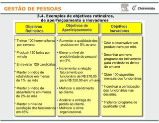 Objetivos
Rotineiros
* Treinar 100 homens/horas
por semana
* Produzir 120 bolas por
minuto
Objetivos de
Aperfeiçoamento
• Aumentar a qualidade dos
produtos em 5% ao ano.
• Elevar o nível de
produtividade do pessoal
em 5%.
3.4. Exemplos de objetivos
de aperfeiçoamento
GESTÃO DE PESSOAS
* Entrevistar 120 candidatos
* Manter o índice de
rotatividade em menos
de 1% ao mês
* Manter o índice de
absenteísmo em menos
de 2% ao mês
* Manter o nível de
satisfação dos funcionários
em 85%
em 5%.
• Incrementar a relação
faturamento por
funcionário de R$ 210,00
para R$ 350,00 em um ano.
• Melhorar o atendimento
ao cliente.
• Acelerar a entrega do
pedido ao cliente.
• Melhorar o clima
organizacional.
* Criar e desenvolver um
produto novo por mês
* Desenhar um novo
programa de treinamento
para vendedores dentro
Objetivos
Inovadores
Objetivos de
Aperfeiçoamento
Aumentar a qualidade dos
produtos em 5% ao ano.
Elevar o nível de
produtividade do pessoal
objetivos rotineiros,
aperfeiçoamento e inovadores
para vendedores dentro
de um ano
* Obter 100 sugestões
mensais dos funcionários
* Incentivar a participação
dos funcionários nas
decisões.
* Implantar programa de
qualidade total.
Incrementar a relação
faturamento por
funcionário de R$ 210,00
para R$ 350,00 em um ano.
Melhorar o atendimento
Acelerar a entrega do
pedido ao cliente.
Melhorar o clima
organizacional.
 