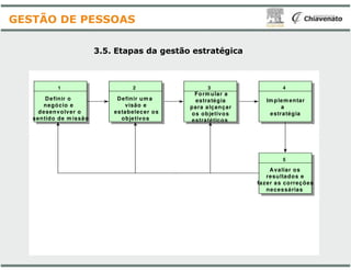 3.5. Etapas da gestão
Definir o
negócio e
desenvolver o
sentido de m issão
Definir um a
visão e
estabelecer os
objetivos
1 2
GESTÃO DE PESSOAS
gestão estratégica
Form ular a
estratégia
para alçançar
os objetivos
estratéticos
Im plem entar
a
estratégia
43
Avaliar os
resultados e
fazer as correções
necessárias
5
 