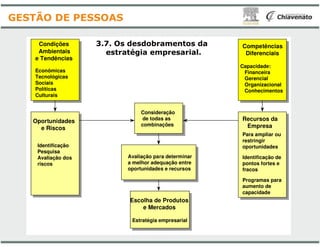 Condições
Ambientais
e Tendências
Oportunidades
Econômicas
Tecnológicas
Sociais
Políticas
Culturais
Consideração
de todas as
combinações
3.7. Os desdobramentos
estratégia empresarial
GESTÃO DE PESSOAS
Escolha de Produtos
e Mercados
Oportunidades
e Riscos
combinações
Estratégia empresarial
Identificação
Pesquisa
Avaliação dos
riscos
Avaliação para determinar
a melhor adequação entre
oportunidades e recursos
Recursos da
Empresa
Competências
Diferenciais
Consideração
de todas as
combinações
Capacidade:
Financeira
Gerencial
Organizacional
Conhecimentos
desdobramentos da
empresarial.
Escolha de Produtos
e Mercados
Empresacombinações
Para ampliar ou
restringir
oportunidades
Identificação de
pontos fortes e
fracos
Programas para
aumento de
capacidade
Estratégia empresarial
Avaliação para determinar
a melhor adequação entre
oportunidades e recursos
 