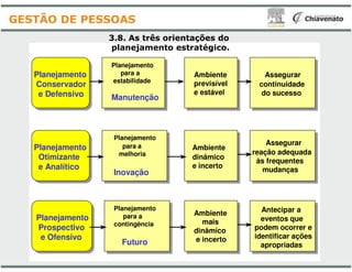 Planejamento
para a
estabilidade
Manutenção
Planejamento
Planejamento
Conservador
e Defensivo
3.8. As três orientações
planejamento
GESTÃO DE PESSOAS
Planejamento
para a
melhoria
Inovação
Planejamento
para a
contingência
Futuro
Planejamento
Otimizante
e Analítico
Planejamento
Prospectivo
e Ofensivo
Ambiente
previsível
e estável
Assegurar
continuidade
do sucesso
orientações do
estratégico.
Ambiente
dinâmico
e incerto
Ambiente
mais
dinâmico
e incerto
Assegurar
reação adequada
às frequentes
mudanças
Antecipar a
eventos que
podem ocorrer e
identificar ações
apropriadas
 