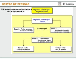 Objetivos e Estratégias
Organizacionais
Objetivos e Estratégias
ComparaçãoEtapa 1: Avaliar os atuais
3.9. Os passos no planejamento
estratégico de RH.
GESTÃO DE PESSOAS
ComparaçãoEtapa 1: Avaliar os atuais
recursos humanos
Etapa 3: Desenvolver e
de recursos humanos
Corrigir / evitar
excesso de pessoal
Objetivos e Estratégias
Organizacionais
Objetivos e Estratégias
de RH
Comparação Etapa 2:
Prever as necessidades
Comparação
Prever as necessidades
de recursos humanos
Etapa 3: Desenvolver e
implementar planos
de recursos humanos
Corrigir / evitar
falta de pessoal
 