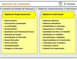 O Contexto da Gestão de Pessoas
Objetivos Organizacionais
• Sobrevivência
• Crescimento sustentado
• Lucratividade
• Produtividade
/1.1. Objetivos
GESTÃO DE PESSOAS
• Produtividade
• Qualidade nos Produtos/Serviços
• Redução de Custos
• Participação no Mercado
• Novos Mercados
• Novos Clientes
• Competitividade
• Imagem no Mercado
Objetivos Individuais
• Melhores Salários
• Melhores Benefícios
• Estabilidade no Emprego
• Segurança no Trabalho
Objetivos Organizacionais e Individuais
• Segurança no Trabalho
• Qualidade de Vida no Trabalho
• Satisfação no Trabalho
• Consideração e Respeito
• Oportunidades de Crescimento
• Liberdade para Trabalhar
• Liderança Liberal
• Orgulho da Organização
 