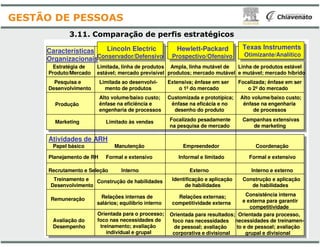 3.11. Comparação de perfis
Estratégia de
Produto/Mercado
Lincoln Electric
Conservador/Defensivo
Características
Organizacionais
Limitada, linha de produtos
estável; mercado previsível
Limitada ao desenvolvi-
mento de produtos
Limitado às vendas
Pesquisa e
Desenvolvimento
Alto volume/baixo custo;
ênfase na eficiência e
engenharia de processos
Produção
Marketing
GESTÃO DE PESSOAS
Limitado às vendasMarketing
Atividades de ARH
ManutençãoPapel básico
Formal e extensivoPlanejamento de RH
InternoRecrutamento e Seleção
Construção de habilidadesTreinamento e
Desenvolvimento
Relações internas de
salários; equilíbrio interno
Remuneração
Orientada para o processo;
foco nas necessidades de
treinamento; avaliação
individual e grupal
Avaliação do
Desempenho
perfis estratégicos
Texas Instruments
Otimizante/Analítico
Hewlett-Packard
Prospectivo/OfensivoConservador/Defensivo
Linha de produtos estável
e mutável; mercado híbrido
Ampla, linha mutável de
produtos; mercado mutável
Limitada, linha de produtos
estável; mercado previsível
Extensiva; ênfase em ser
o 1º do mercado
Focalizada; ênfase em ser
o 2º do mercado
Alto volume/baixo custo;
ênfase na engenharia
de processos
Customizada e prototípica;
ênfase na eficácia e no
desenho do produto
Alto volume/baixo custo;
engenharia de processos
Campanhas extensivas
de marketing
Focalizado pesadamente
na pesquisa de mercado de marketingna pesquisa de mercado
CoordenaçãoEmpreendedor
Formal e extensivoInformal e limitado
Externo Interno e externo
Construção e aplicação
de habilidades
Identificação e aplicação
de habilidades
Construção de habilidades
Relações externas;
competitividade externasalários; equilíbrio interno
Consistência interna
e externa para garantir
competitividade
Orientada para processo,
necessidades de treinamen-
to e de pessoal; avaliação
grupal e divisional
Orientada para resultados;
foco nas necessidades
de pessoal; avaliação
corporativa e divisional
Orientada para o processo;
foco nas necessidades de
 