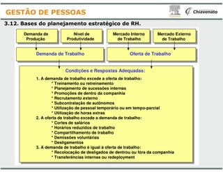 3.12. Bases do planejamento estratégico
Demanda de
Produção
Nível de
Produtividade
1. A demanda de trabalho excede a oferta de trabalho:
* Treinamento ou retreinamento
* Planejamento de sucessões internas
Demanda de Trabalho
Condições e Respostas Adequadas:
GESTÃO DE PESSOAS
* Planejamento de sucessões internas
* Promoções de dentro da companhia
* Recrutamento externo
* Subcontratação de autônomos
* Utilização de pessoal temporário ou em tempo
* Utilização de horas extras
2. A oferta de trabalho excede a demanda de trabalho:
* Cortes de salários
* Horários reduzidos de trabalho
* Compartilhamento de trabalho
* Demissões voluntárias
* Desligamentos
3. A demanda de trabalho é igual à oferta de trabalho:
* Recolocação de desligados de
* Transferências internas ou redeployment
estratégico de RH.
Mercado Externo
de Trabalho
Mercado Interno
de Trabalho
1. A demanda de trabalho excede a oferta de trabalho:
retreinamento
* Planejamento de sucessões internas
Oferta de Trabalho
Condições e Respostas Adequadas:
* Planejamento de sucessões internas
* Promoções de dentro da companhia
de autônomos
* Utilização de pessoal temporário ou em tempo-parcial
2. A oferta de trabalho excede a demanda de trabalho:
* Horários reduzidos de trabalho
* Compartilhamento de trabalho
3. A demanda de trabalho é igual à oferta de trabalho:
* Recolocação de desligados de dentrou ou fóra da companhia
redeployment
 